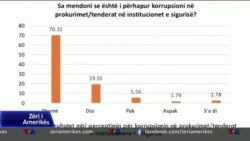 Barometri: krimi, korrupsioni dhe papunësia ulin sigurinë në Shqipëri