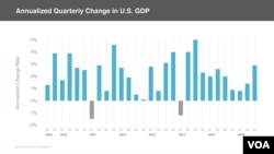 Annual Quarterly Change in U.S. GDP