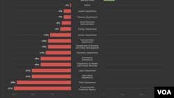 غیر از چهار وزارتخانه، سایر وزارتخانه های آمریکا در بودجه پیشنهادی پرزیدنت ترامپ با کاهش بودجه روبرو هستند.
