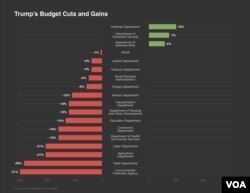 Graphic of Trump budget cuts and gains
