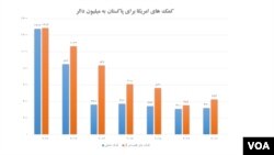 با وجود کمک بیش از ۳۳ میلیارد دالر امریکا برای پاکستان، کمک های مالی واشنگتن برای اسلام آباد در سال های اخیر کاهش یافته است