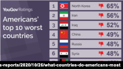 영국 런던의 여론조사 기관 '유가브'(YouGov)가 발표한 설문 조사 결과. 195개 나라 가운데 미국인의 북한 호감도는 최하위를 기록했다.