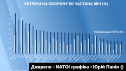 Видатки країн НАТО на оборону в % від Валового внутрішнього продукту за даними Альянсу. Порівняння даних 2014 року і прогнозованих даних 2024 року.