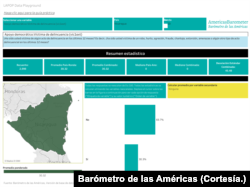 Fuente: Barómetro de las Américas. Encuesta sobre víctimas de violencia en Nicaragua.