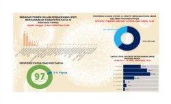 Sebaran Pasien Dalam Pengawasan (PDP) COVID-19 di Provinsi Papua. (Foto: Satgas COVID-19 Provinsi Papua)