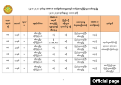 ကျန်းမာရေးနဲ့ အားကစားဝန်ကြီးဌာနရဲ့ သြဂုတ် ၂၃ ရက် ည ၈ နာရီထုတ်ပြန်ချက်။ (သြဂုတ် ၂၃၊ ၂၀၂၀။ ဓာတ်ပုံ - MOHS)
