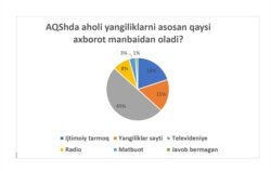 AQShda aholi yangiliklarni qaysi axborot manbaidan oladi?