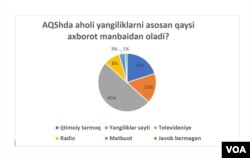 AQShda aholi yangiliklarni qaysi axborot manbaidan oladi?