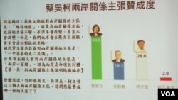 台湾最新民调显示蔡英文的两岸政策主张获得最高支持度(两岸政策协会提供)