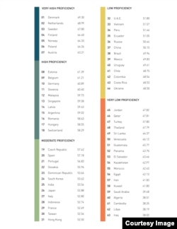 EF's English Proficiency Index