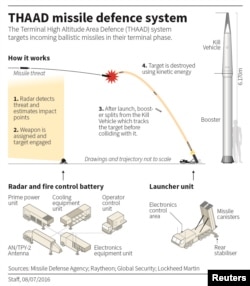 Reuters graphic explaining THAAD Missile Defense System