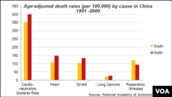 Incidence of disease in north and south China, 1999-2000