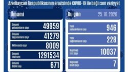 Oktyabrın 25-də COVİD-19 statistikası