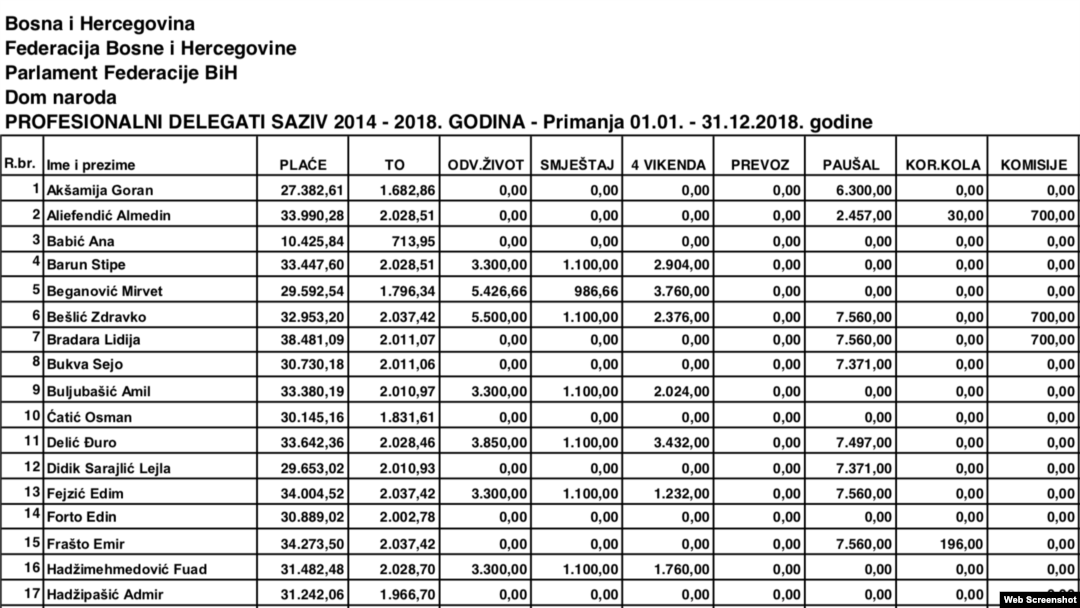 Dio dokumenta o primanjima delegata (screenshot)