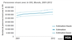Personnes vivant avec le VIH