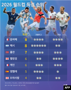 2026 월드컵 득점 순위 (7월 12일 GMT 기준)