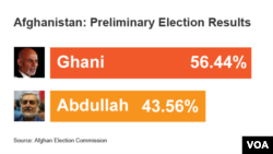 Afghanistan: Preliminary Election Results