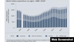 World military spending 1988–2018