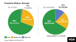 Media Freedom in Europe