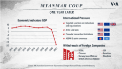 Myanmar Coup: One Year Later, Economic Indicators