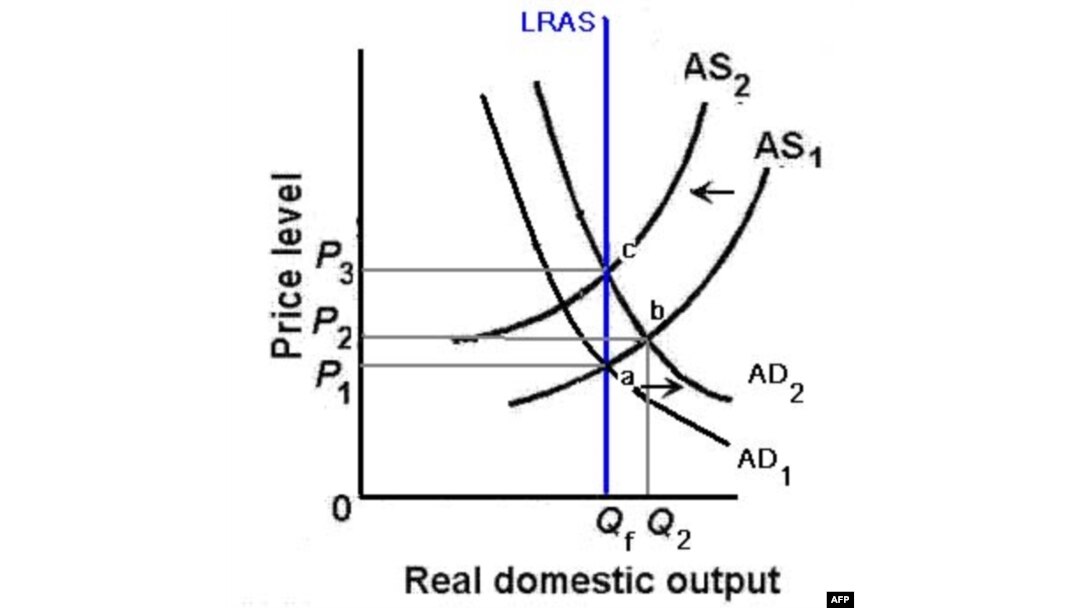 Câu chuyện tài khóa và lạm phát: Keynesian và Monetarism