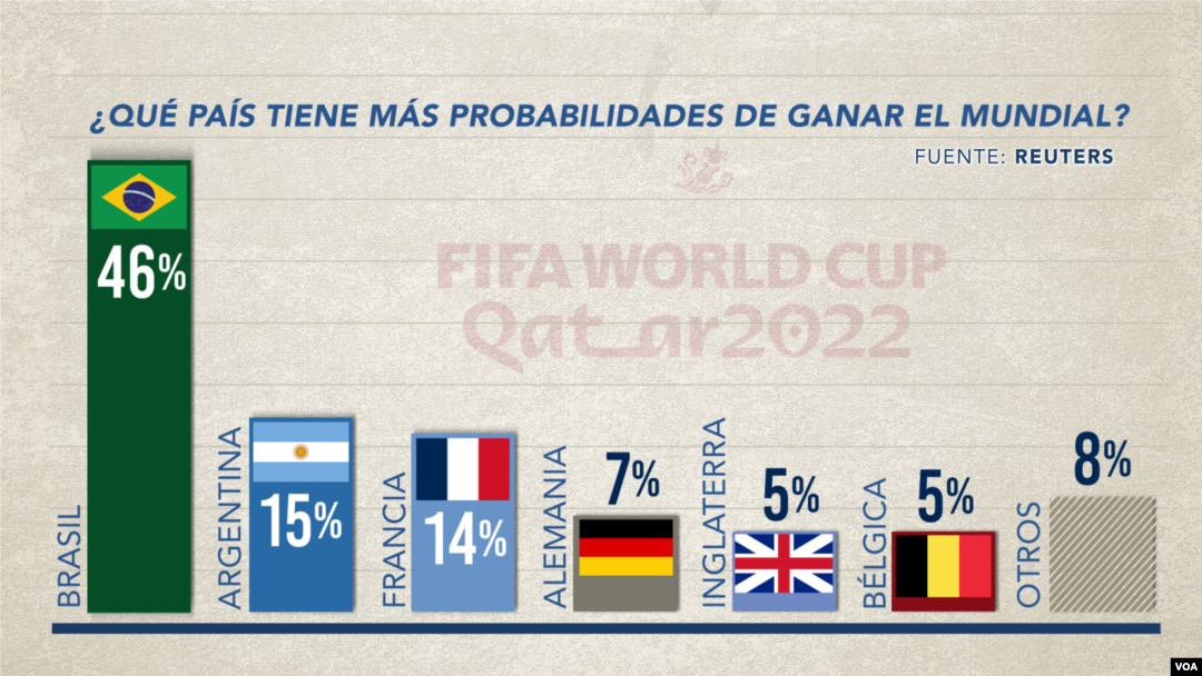 Mundial 2022 en Qatar: cuándo es, dónde se juega y cuántos equipos  participan en la Copa del Mundo de fútbol