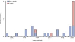 The Lancet: კავასაკის სინდრომის შემთხვევები ბოლო 5 წელში. ვარდისფრად აღნიშნულია მწვავე შემთხვევები.