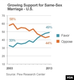 Support for same-sex marriage in the United States, 2003-2013.