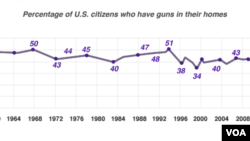 US gun ownership