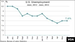 U.S. unemployment, June, 2012 - June, 2013