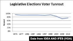Voter turnout in Indonesia’s legislative elections through the years