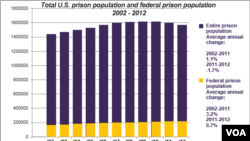 Populacija američkih zatvora, ukupno i na federalnom nivou 