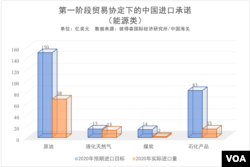 第一阶段贸易协定下的中国进口承诺（能源类）
