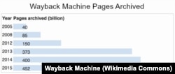 Wayback Machine Growth
