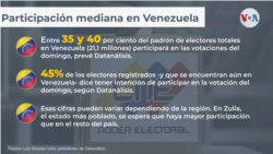 Participación mediana en Venezuela de cara a las elecciones regionales 2021.