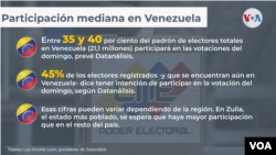 Participación mediana en Venezuela de cara a las elecciones regionales 2021.