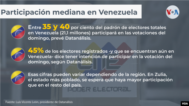 Participación mediana en Venezuela de cara a las elecciones regionales 2021.