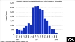 Somalia food insecurity, 2010 - 2012