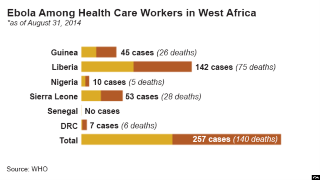 Ebola virus, death toll among health care workers, by country, as of August 31, 2014