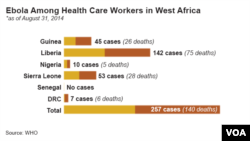 Ebola virus, death toll among health care workers, by country, as of August 31, 2014