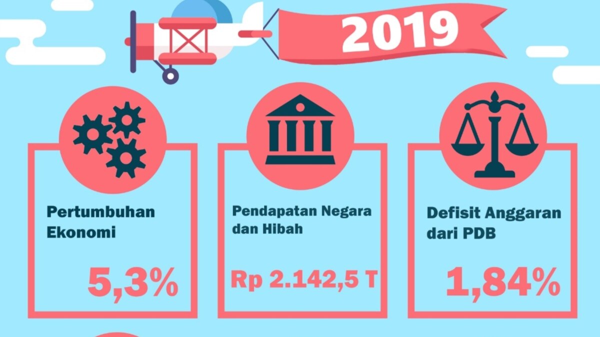 Genjot Investasi, Pemerintah Targetkan Pertumbuhan Ekonomi 5,3 Persen ...