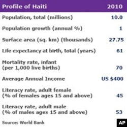 Haiti Rebuilds Slowly Under New Government, Prime Minister