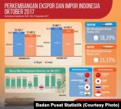 Perkembangan Ekspor-Impor Indonesia 2017. (Courtesy Photo: BPS)