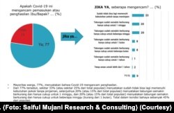 Infografis dampak wabah COVID-19 terhadap penghasilan. (Foto: Saiful Mujani Research & Consulting)