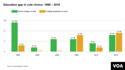 Education Gap in Vote Choice