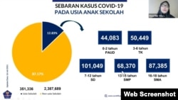 Sebaran kasus COVID-19 pada anak usia sekolah disampaikan oleh Ketua Bidang Data dan IT Satuan Tugas Penanganan Covid-19, Dewi Nur Aisyah, Senin, 19 Juli 2021. (Foto: VOA)