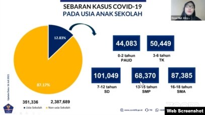 351 Ribu Anak Di Indonesia Terpapar Covid 19 351 Ribu Anak Di Indonesia Terpapar Covid 19