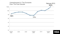 Unemployment in the Eurozone over the past decade