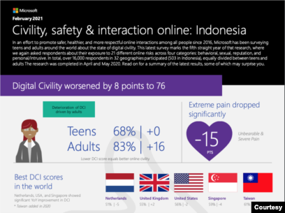 Laporan Microsoft: Kesopanan, Keamanan & interaksi online: Indonesia, Februari 2021. (Infografis: Microsoft)