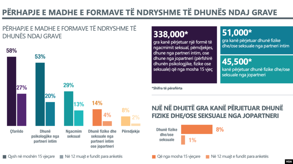 Kosovë: Brenda dy vjetësh 11 gra dhe një vajzë janë vrarë brenda familjes